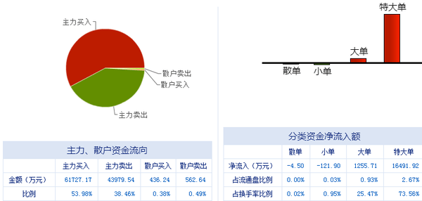 中信國安（000839） 主力霸莊控盤顯強勢，數據處理服務前景廣闊