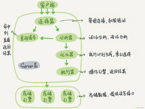 《高性能MySQL》讀書(shū)筆記01 MySQL架構(gòu)、歷史與數(shù)據(jù)處理服務(wù)